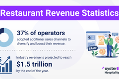 Restaurant Revenue Statistics, Trends & Predictions for 2025